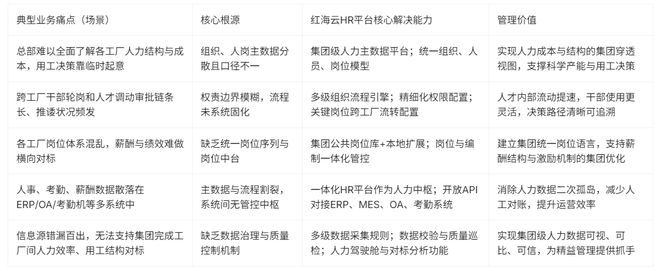 米乐M6：大型制造企业对多工厂管控的核心痛点与红海eHR数字化落地方案(图3)