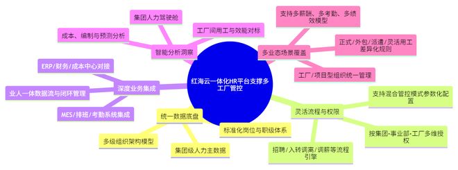 米乐M6：大型制造企业对多工厂管控的核心痛点与红海eHR数字化落地方案(图5)