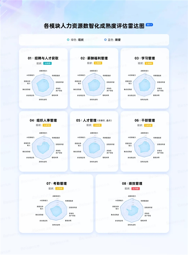 北森推出国内首个AI+HR成熟度模型发布《中国企业人力资源数智化成熟度模型与实践白皮书(图2)
