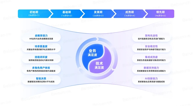米乐M6平台：北森推出国内首个AI+HR成熟度模型