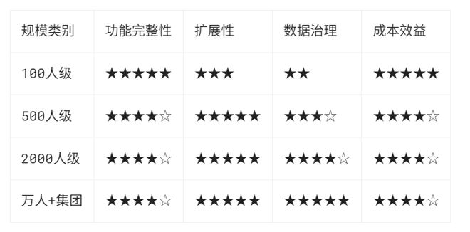 基于千人验证的规模-功能-成本决策模型的最完整版HR系统推荐清单(图2)