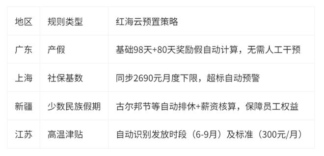 红海云人力资源管理系统的数字化合规建设实践(图3)