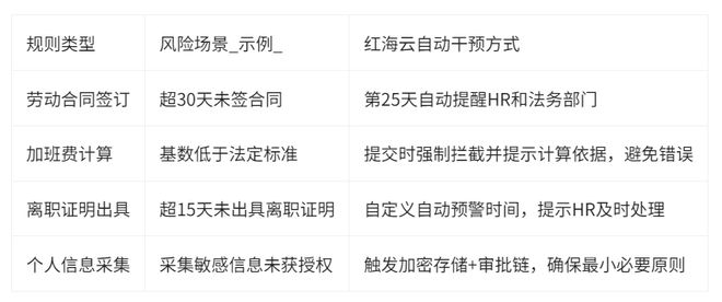 红海云人力资源管理系统的数字化合规建设实践(图2)
