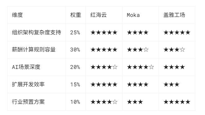 从需求到落地：千人规模企业HR系统选型核心维度与产品对比(图6)