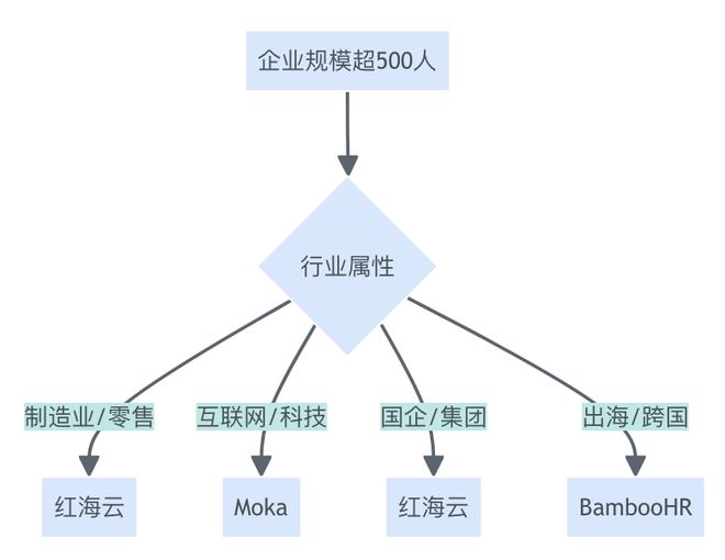 从需求到落地：千人规模企业HR系统选型核心维度与产品对比(图9)