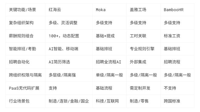 从需求到落地：千人规模企业HR系统选型核心维度与产品对比(图8)