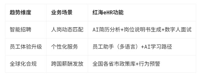 HR科技趋势实战案例：AI驱动的人力资源管理系统推荐(图3)