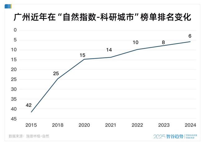 米乐M6网页版：科研实力跃升全球第六广州到底厉害在哪里？(图3)