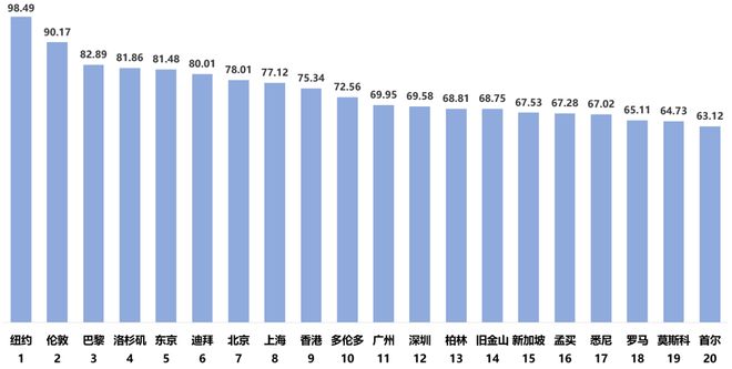 首创全球城市形象数字传播指标体系！上海描绘数字世界城市IP全景图