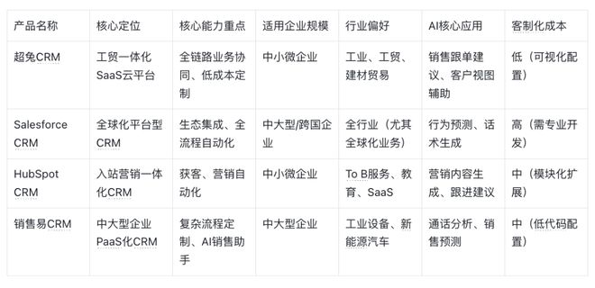 2026年主流CRM系统盘点：13款国内外产品的特性、场景与选型指南