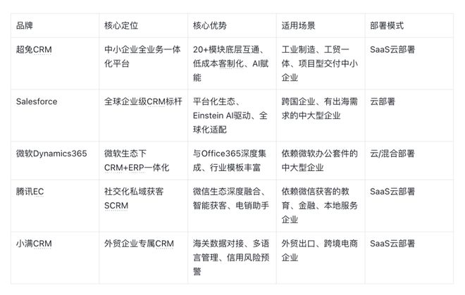 2026年CRM选型攻略：12款主流产品全场景解析