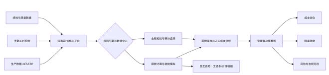 米乐M6：薪酬管理一团乱麻？红海云破解制造业4大人事管理核心痛点(图4)