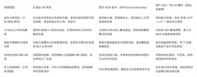 米乐M6：薪酬管理一团乱麻？红海云破解制造业4大人事管理核心痛点(图3)