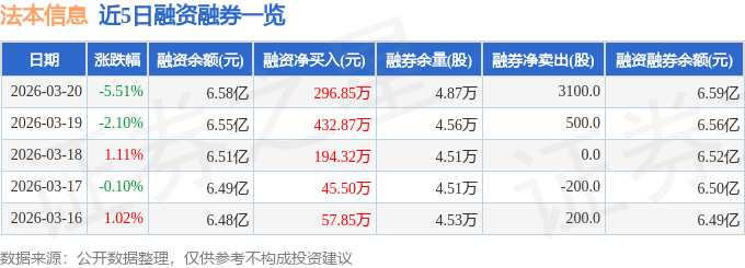 法本信息（300925）3月20日主力资金净卖出219854万元(图2)