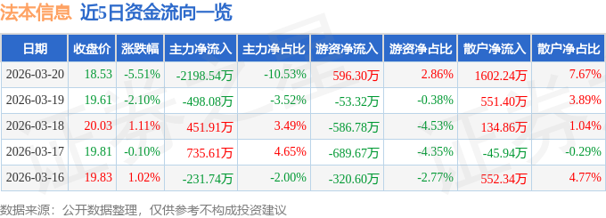 法本信息（300925）3月20日主力资金净卖出219854万元