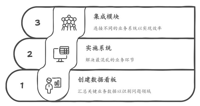 中小企业数字化转型先上什么系统最划算？(图5)