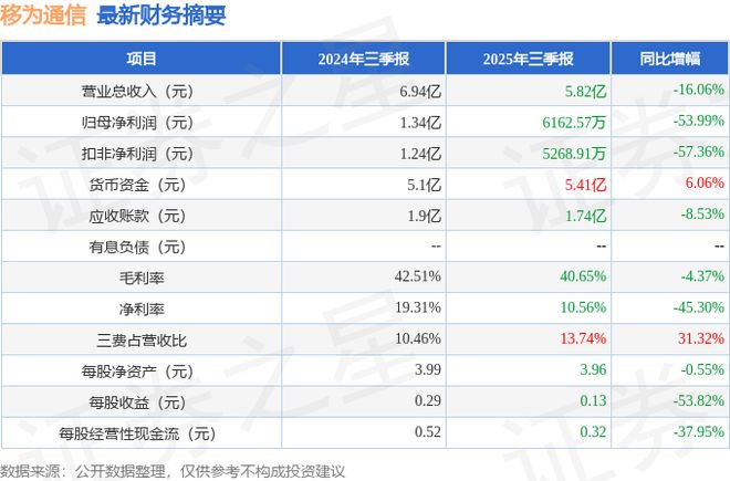 移为通信（300590）2025年三季报简析：净利润同比下降5399%三费占比上升明显